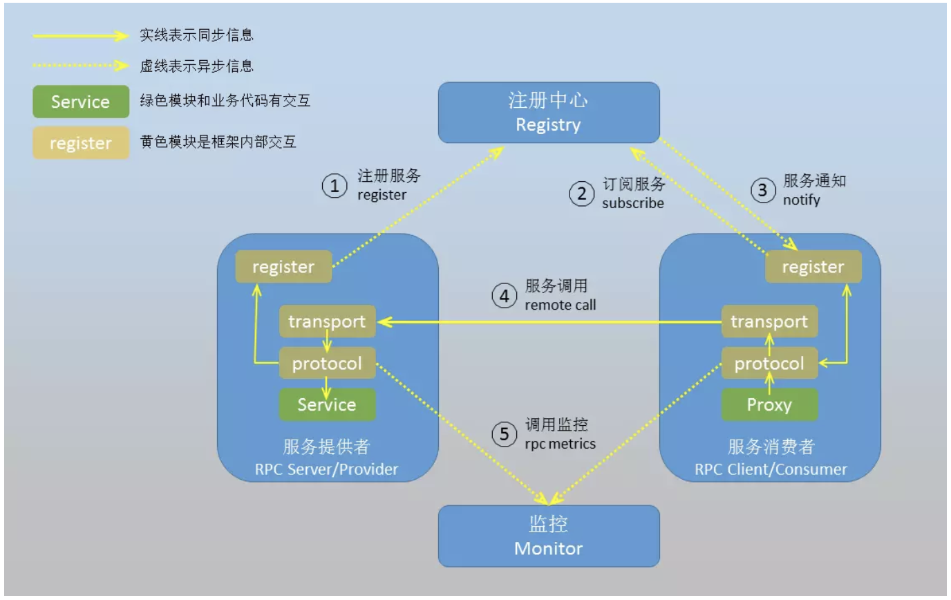 RPC框架组成