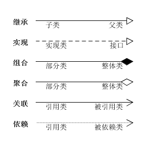 类关系表示方法