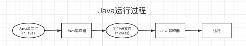 java运行过程