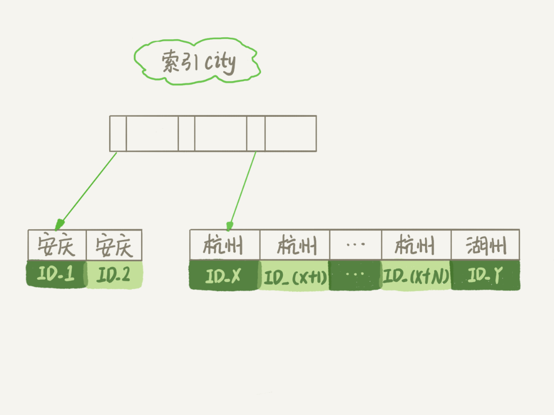 city字段索引图