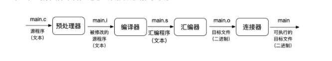 C程序运行过程