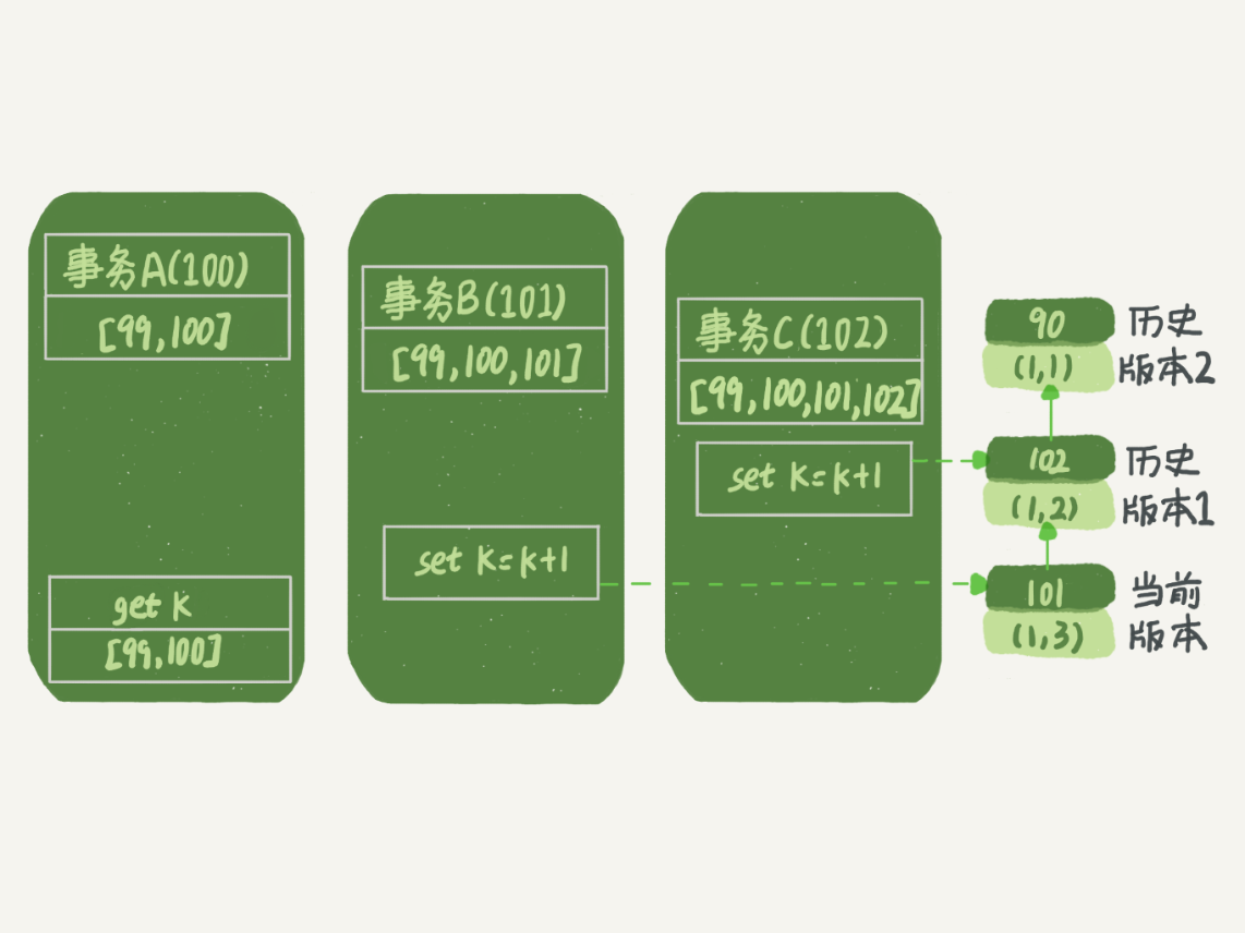 一致性读
