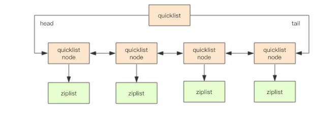 quicklist编码