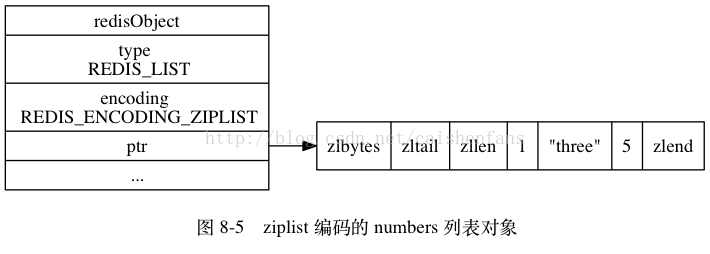 ziplist编码