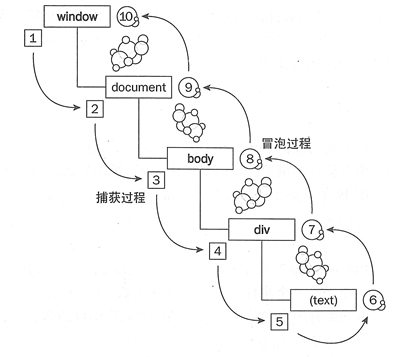 dom事件流