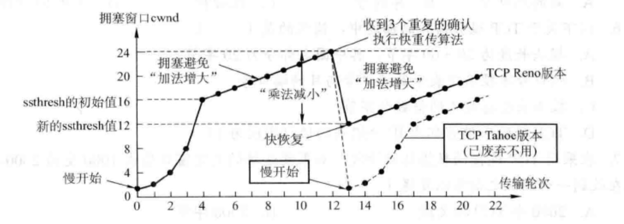 快恢复