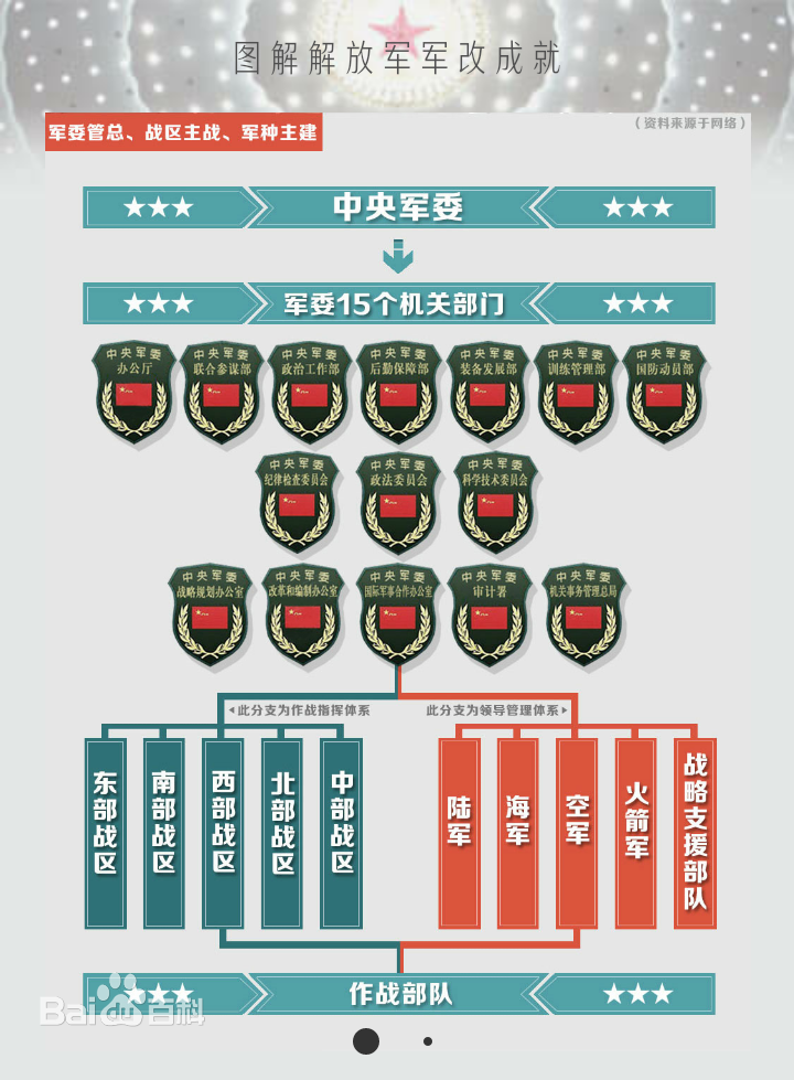 解放军军改