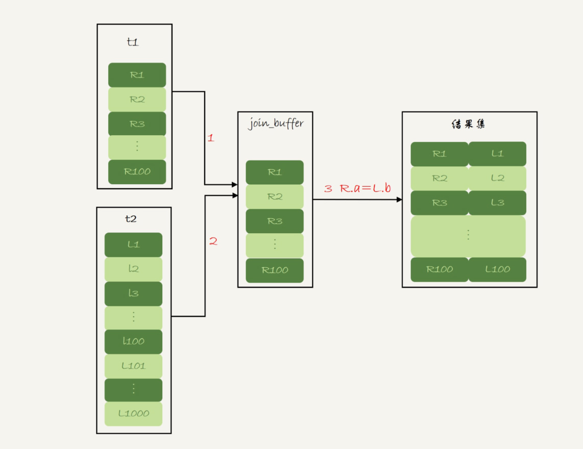 Block Nested-Loop Join