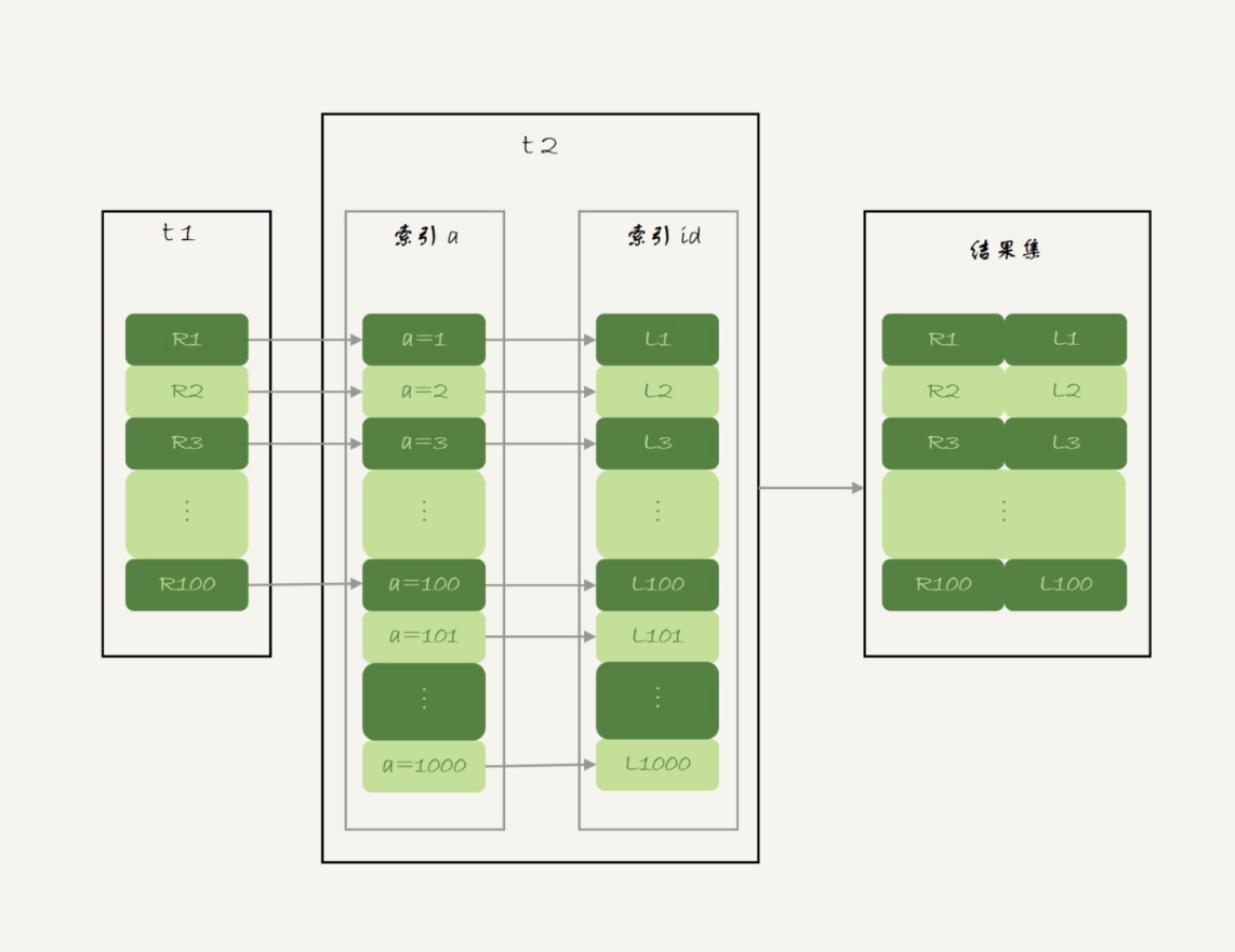 Index Nested-Loop Join