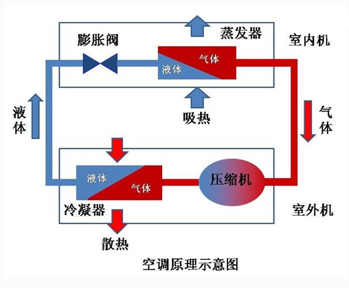 空调工作原理
