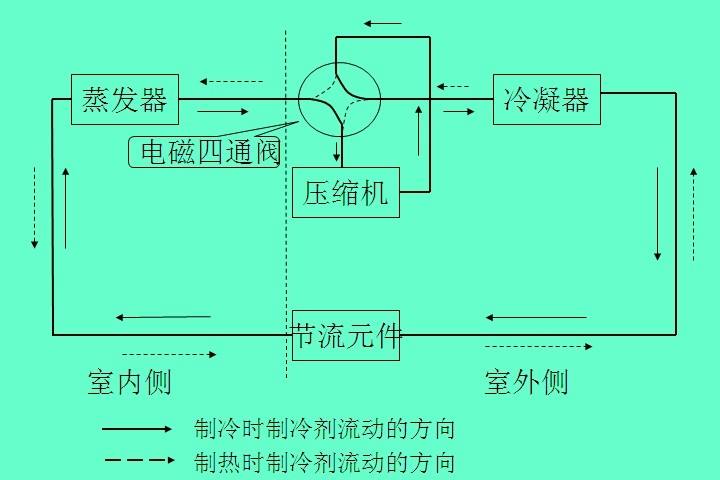 空调工作原理