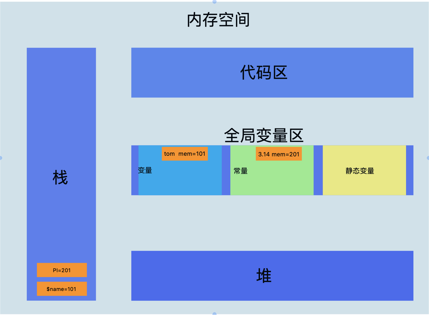 内存与变量