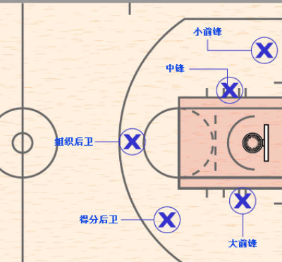 位置