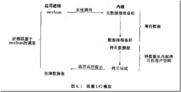 阻塞I/O