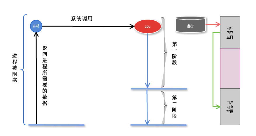 阻塞I/O