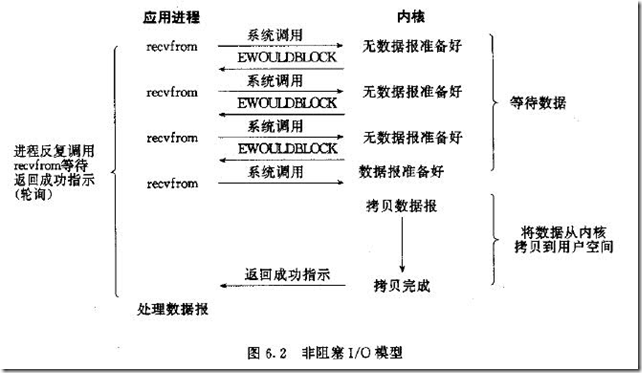 非阻塞I/O