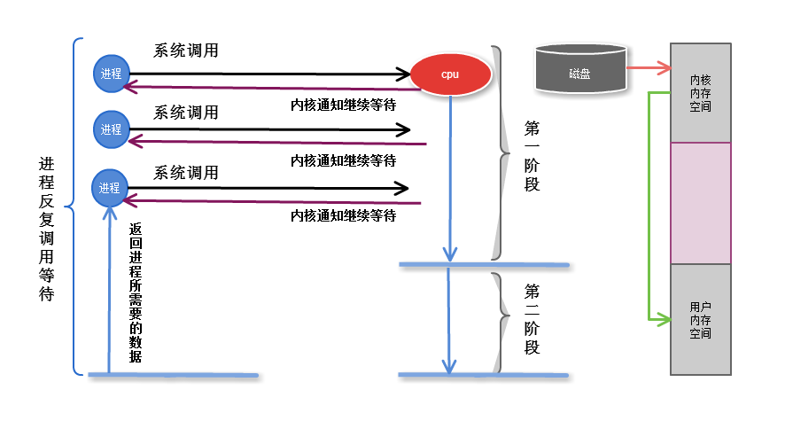 非阻塞I/O