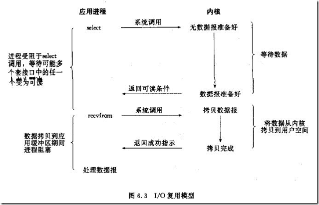 I/O复用