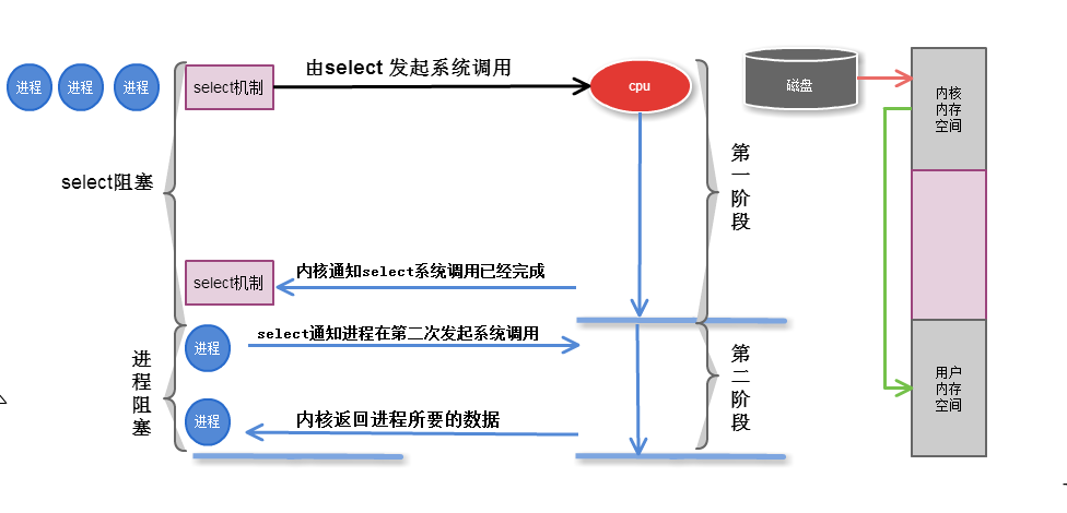 I/O复用