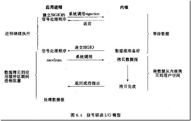 事件驱动I/O