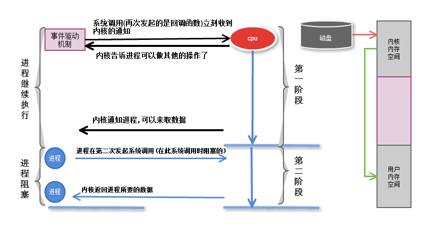 事件驱动I/O