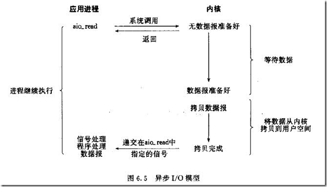 异步I/O