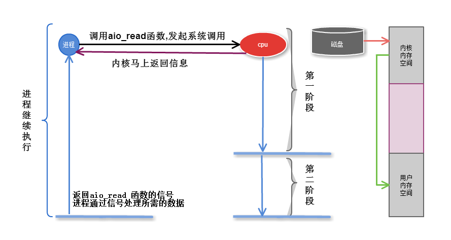异步I/O