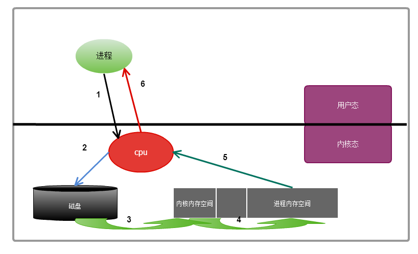 I/O过程
