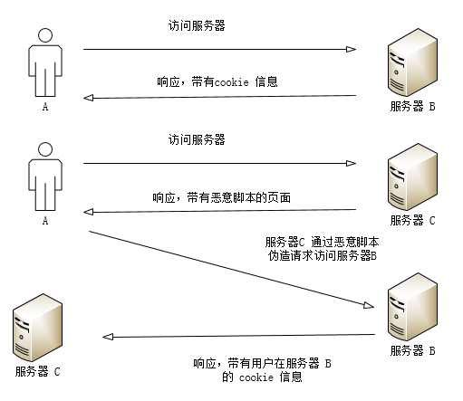 csrf