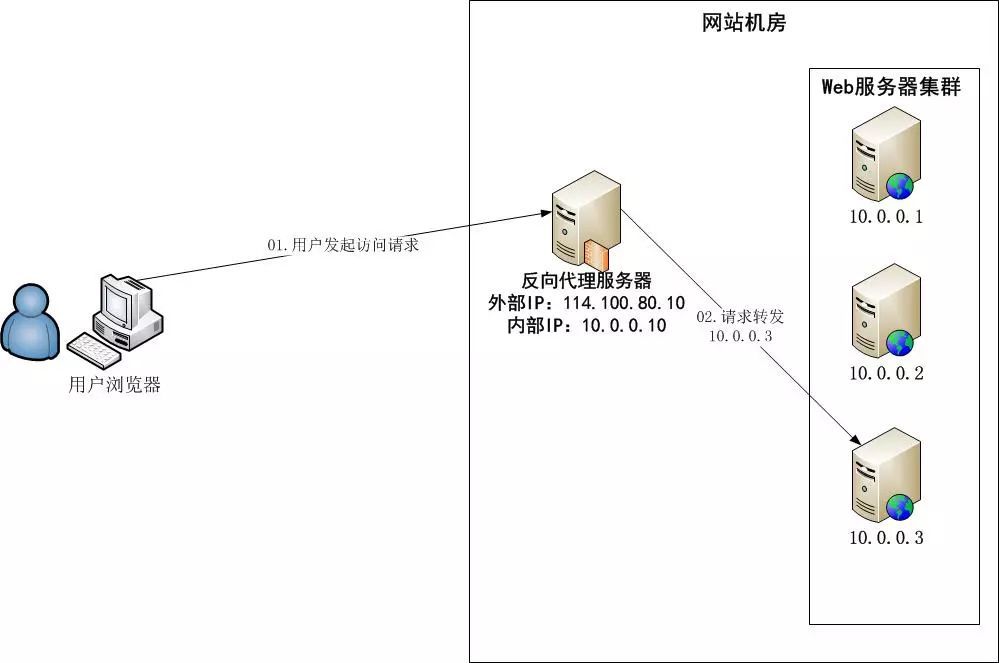 反向代理