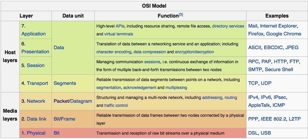 OSI