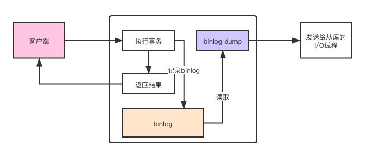 MySQL主从