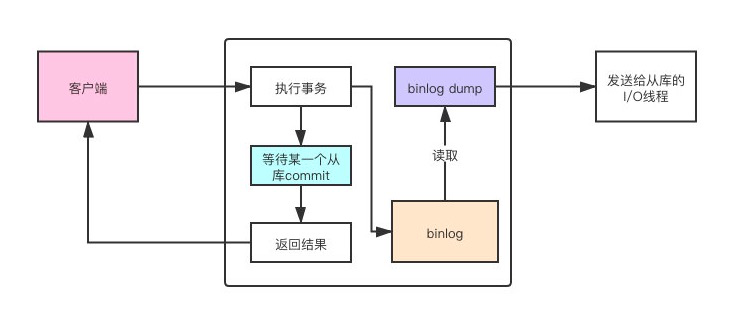 MySQL主从