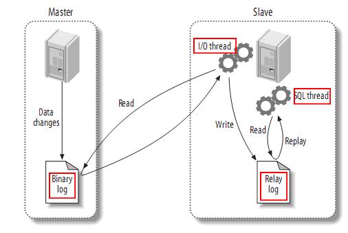 mysql主从