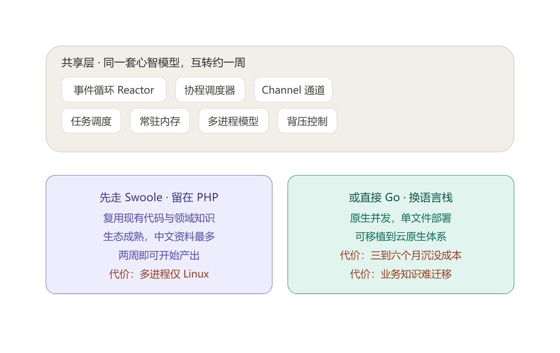 Swoole与Go学习路径知识重叠对照