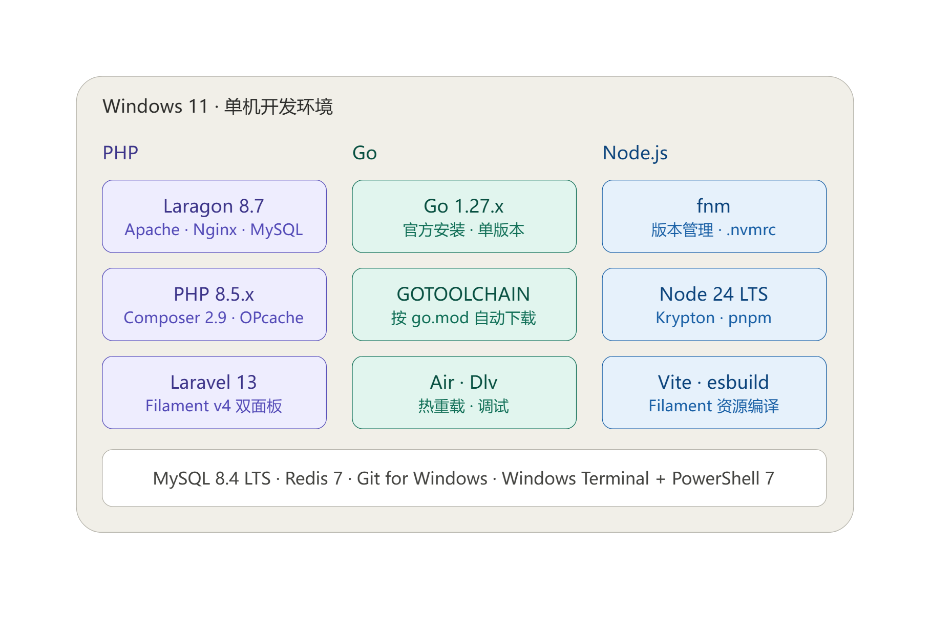 Windows11_PHP_Go_Node_开发环境推荐架构